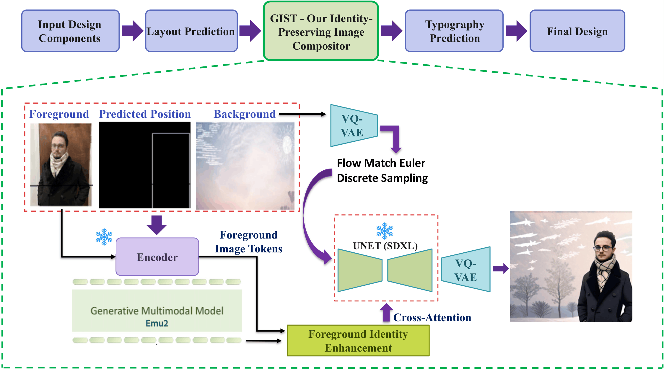 GIST pipeline overview